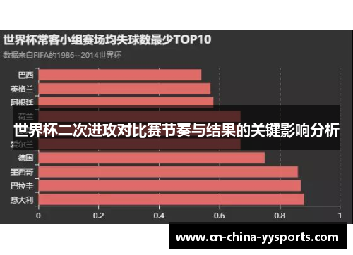 世界杯二次进攻对比赛节奏与结果的关键影响分析